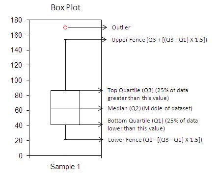 distribution in box plots|how to read box chart.